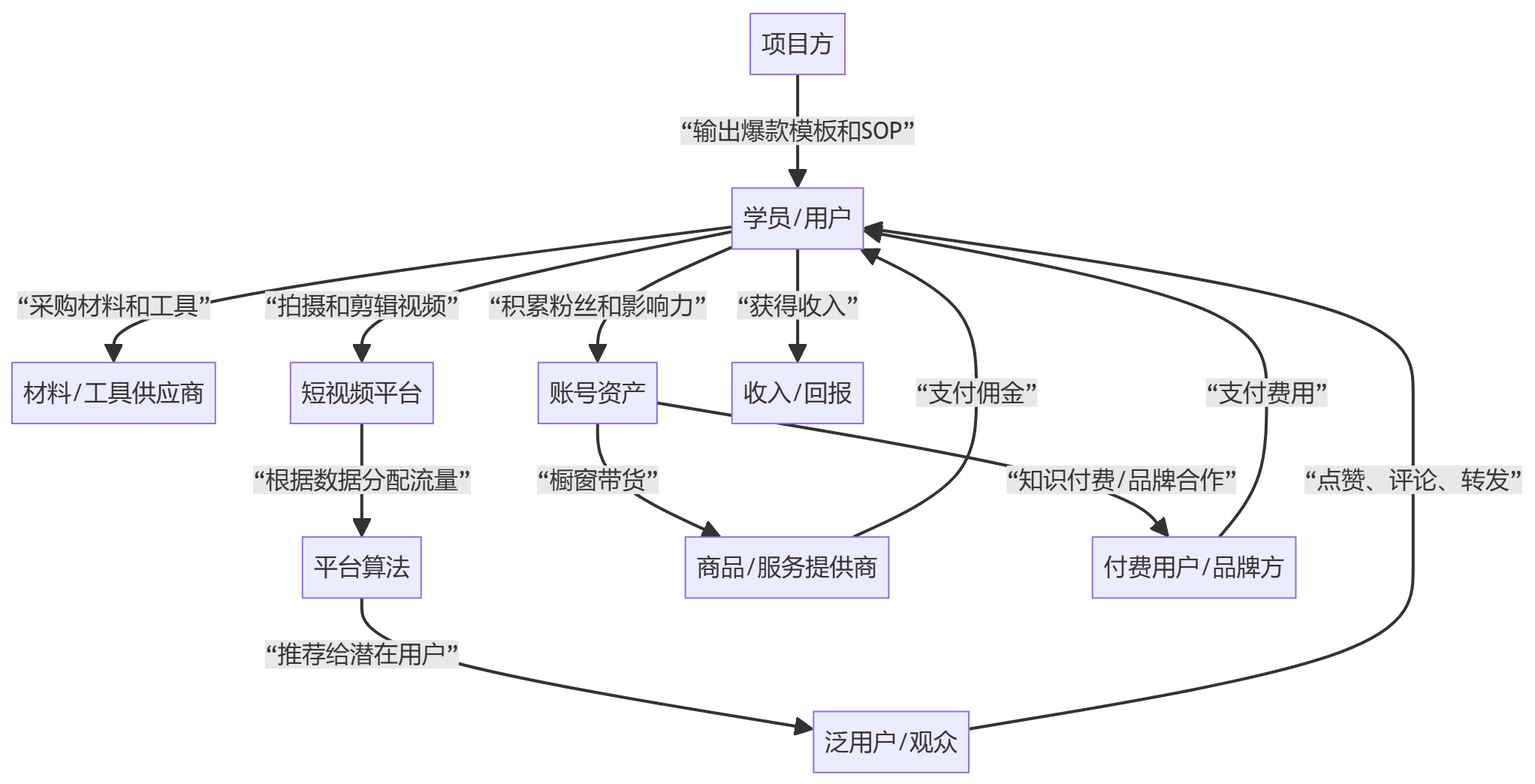 核心商业逻辑拆解